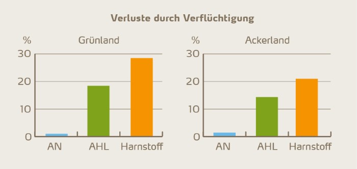 Verluste durch Verflüchtigung