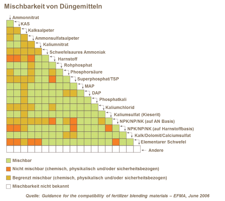 Mischbarkeit von Düngemitteln