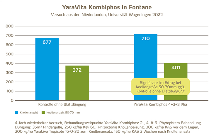 Grafiken YaraVita Kombiphos in Fontane_1_730px.jpg