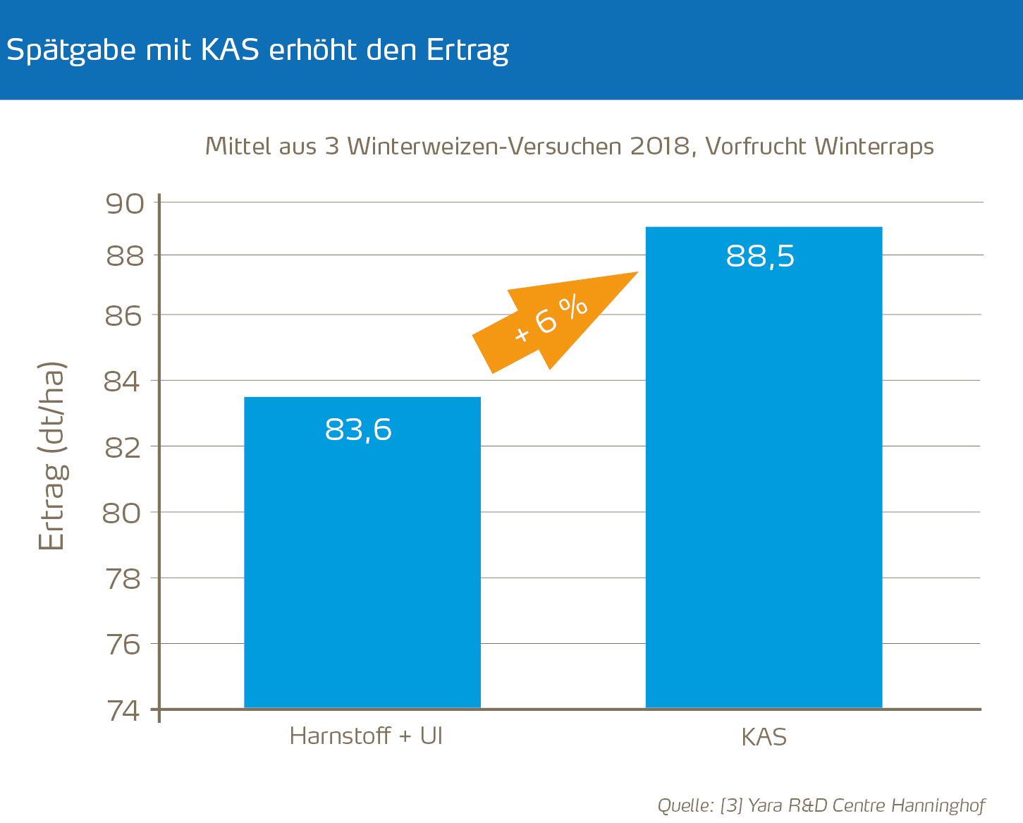 Spätgabe mit KAS erhöht den Ertrag_1.jpg