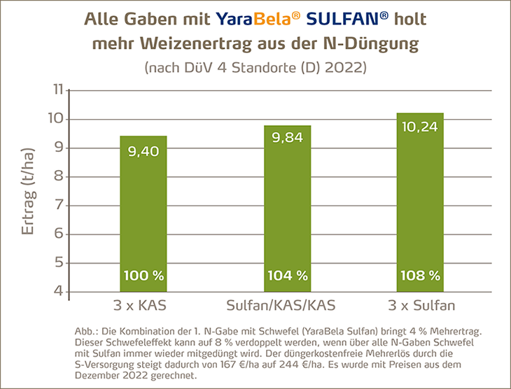 YaraBela Sulfan im Versuch