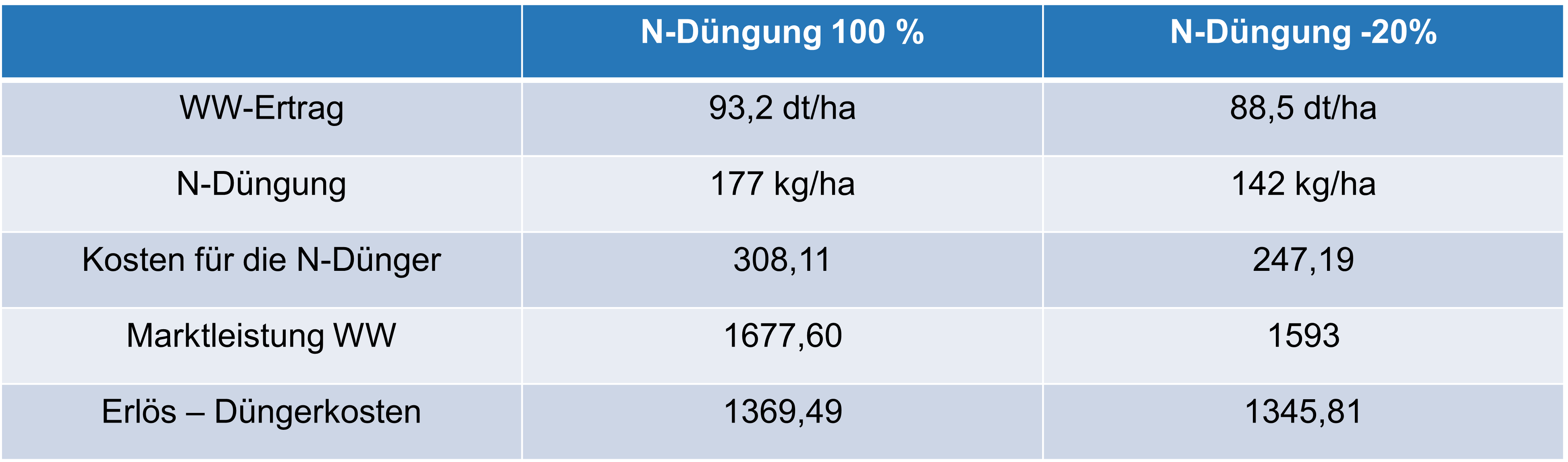Berechnung D&uuml;ngerkosten