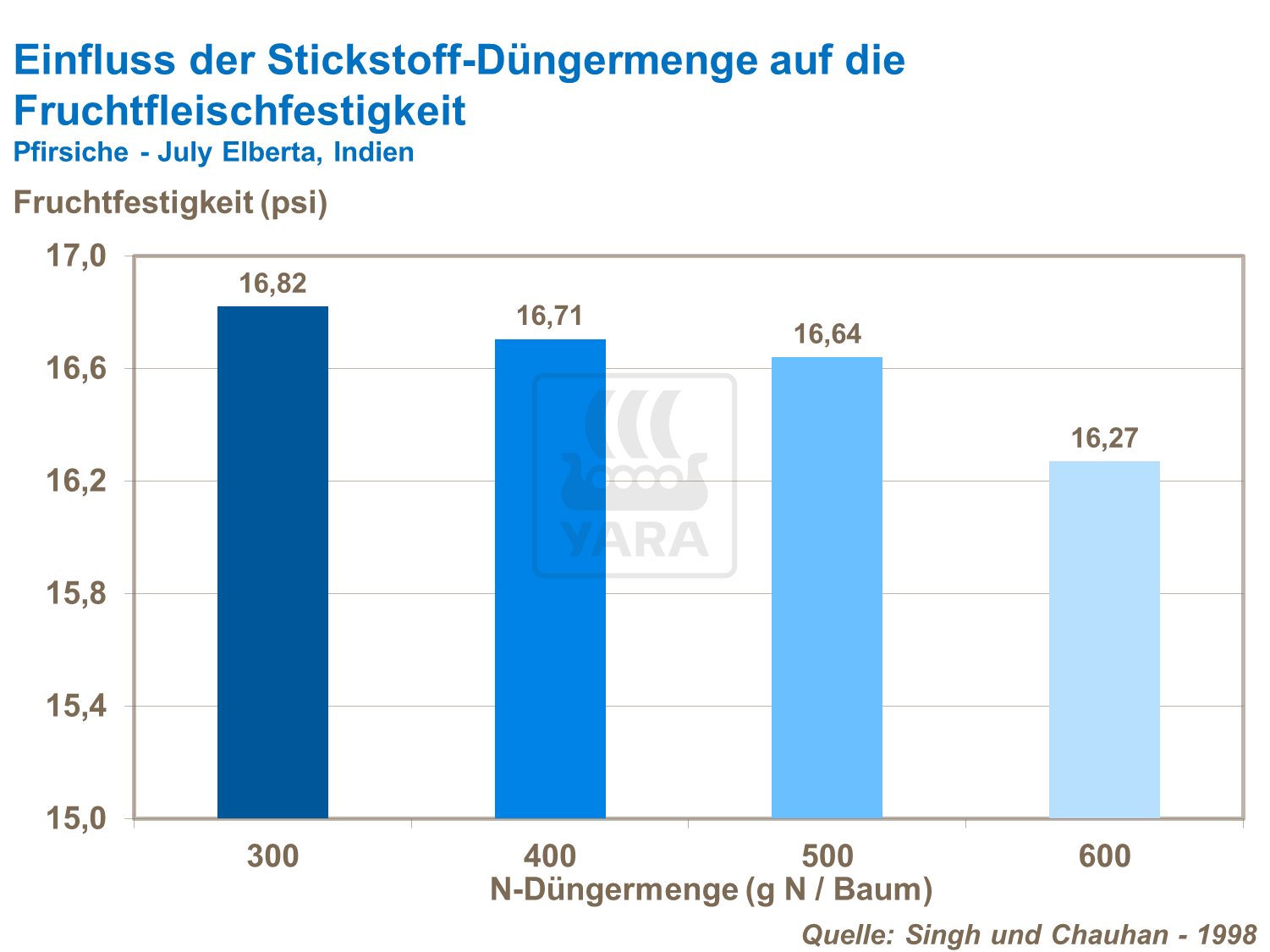 Einfluss der Stickstoff-Düngemenge auf die Fruchtfleischfestigkeit bei Pfirsichen