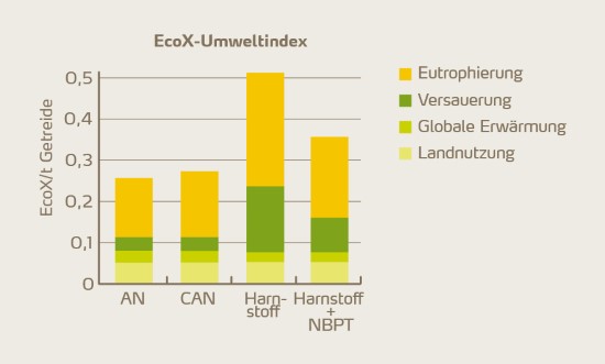 EcoX-Umweltindex