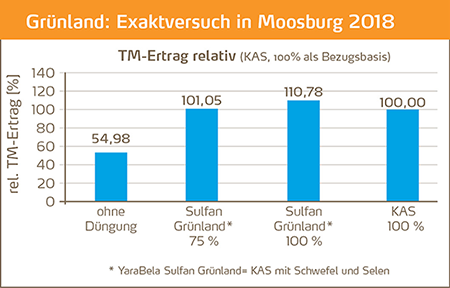 Nitratdüngung aktuell Selendüngung Nr14-2021_Abb2_450px.png