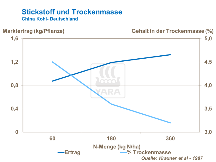 Stickstoff und Trockenmasse