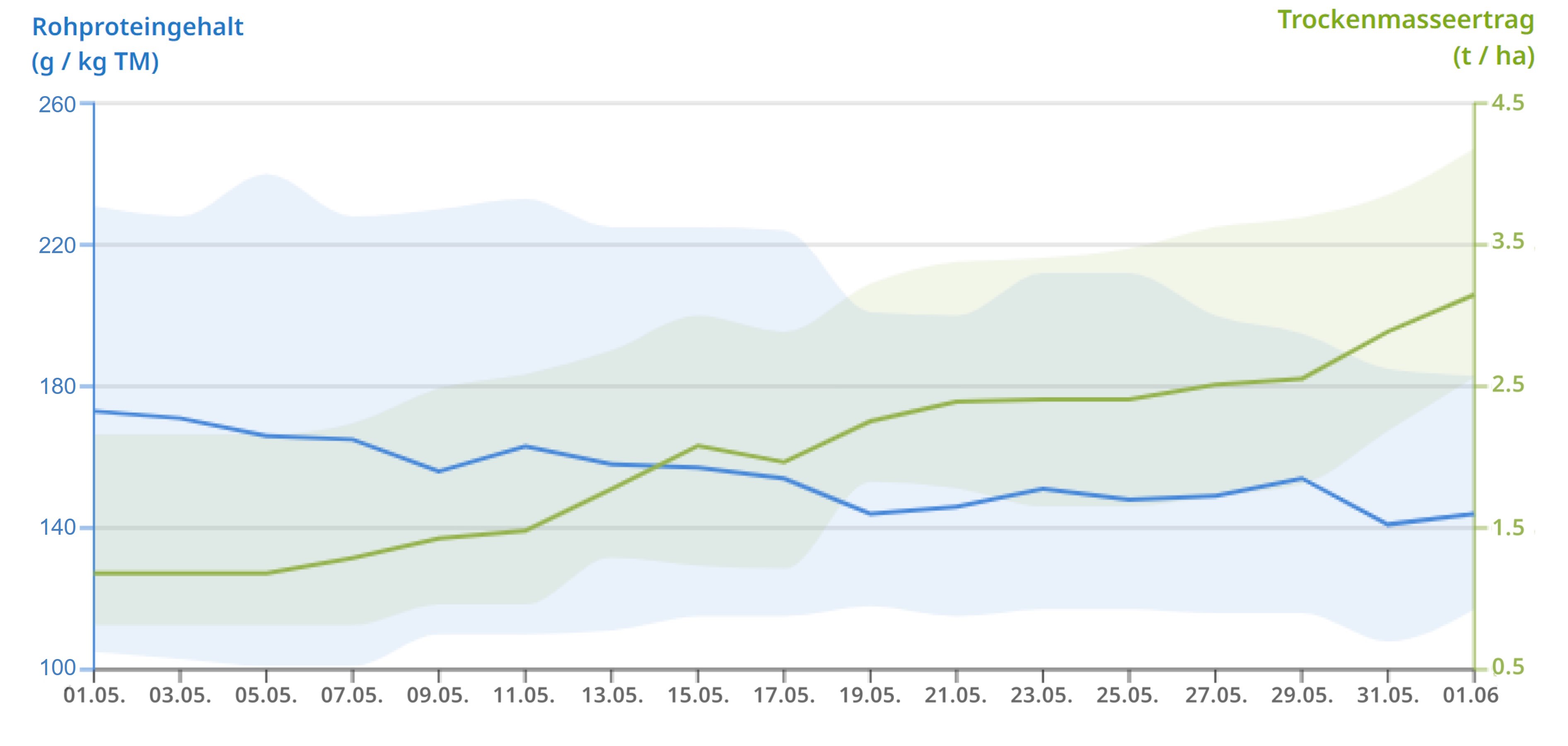 Bestimmung Schnittzeitpunkt