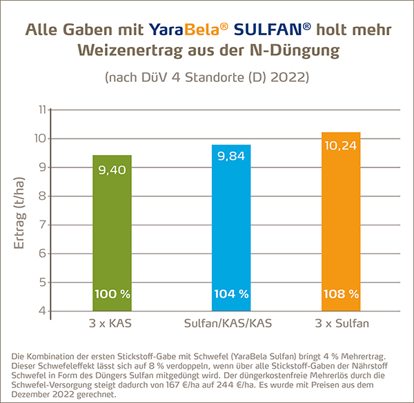 Alle Gaben im Getreide mit YaraBela Sulfan düngen