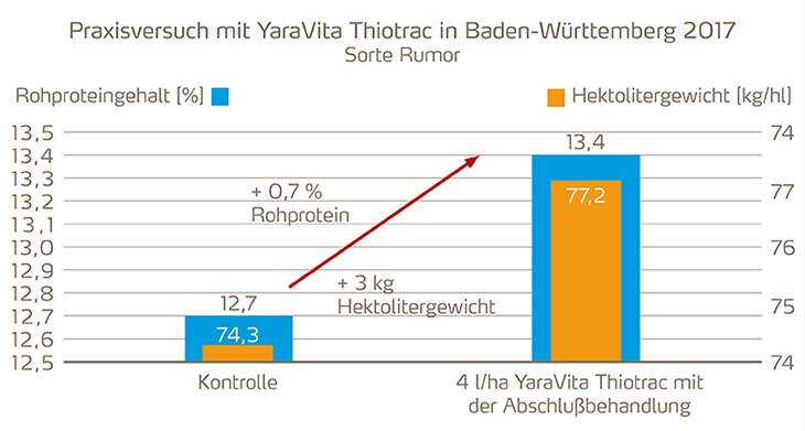 Praxisversuch mit YaraVita Thiotrac_730pix.png