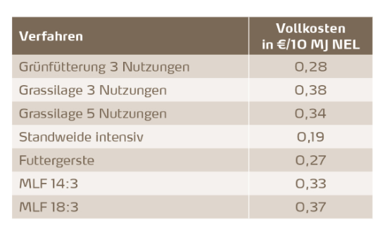 Vollkosten wichtiger Futterbauverfahren im Vergleich mit Vollkosten verschiedener Kraftfuttermittel 2014