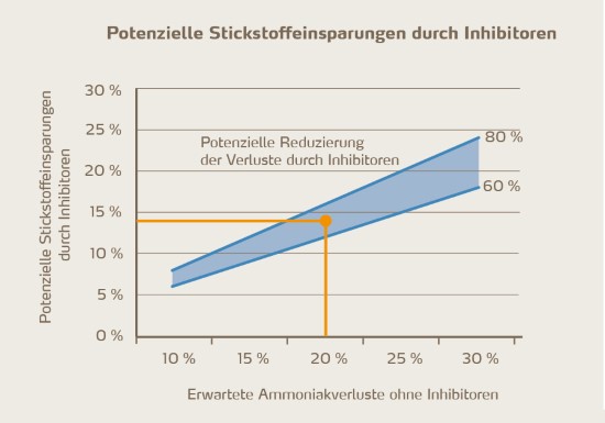 Potenzielle Stickstoffeinsparungen druch Inhibitoren