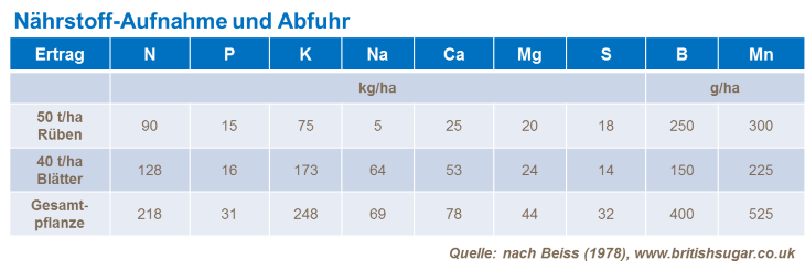 Nährstoff-Aufnahme und Abfuhr