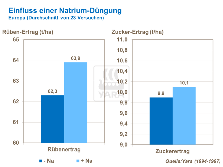 Einfluss einer Natrium-Düngung