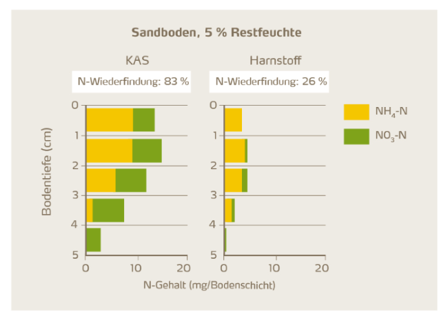 N-Wiederfindung Sandboden 