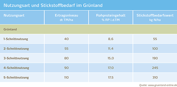 Nutzungsart und Stickstoffbedarf von Grünland
