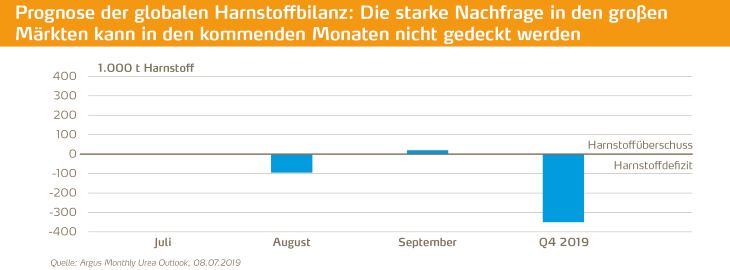 Prognose der Harnstoffbilanz 730.jpg