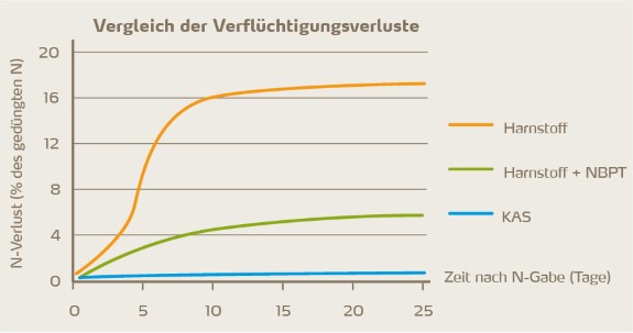 Vergleich der Verflüchtigungsverluste 