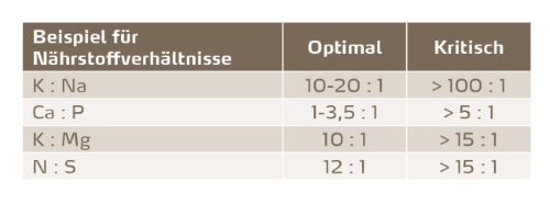 Ein gesundes Nährstoffverhältnis ist wichtig. Werden bestimmte Verhältnisse überschritten, können Tiere an Mangelsymptomen leiden.