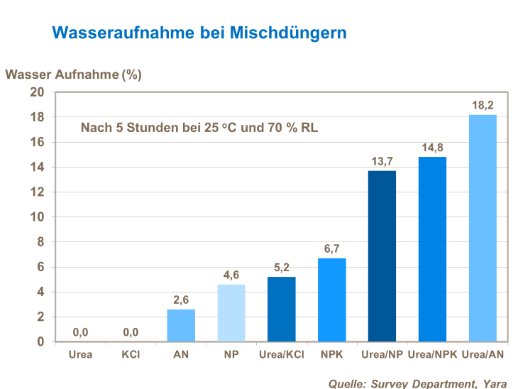 Wasseraufnahme bei Mischdüngern