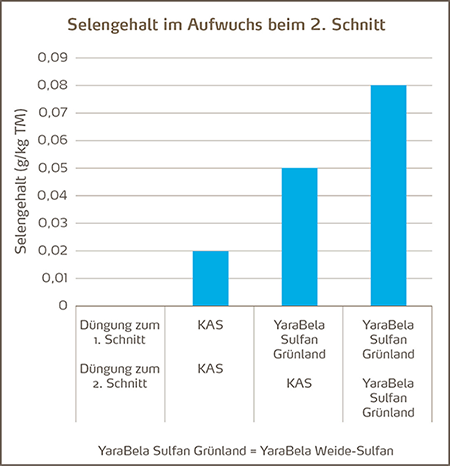 Nitratdüngung aktuell Selendüngung Nr14-2021_Abb1_450px.png