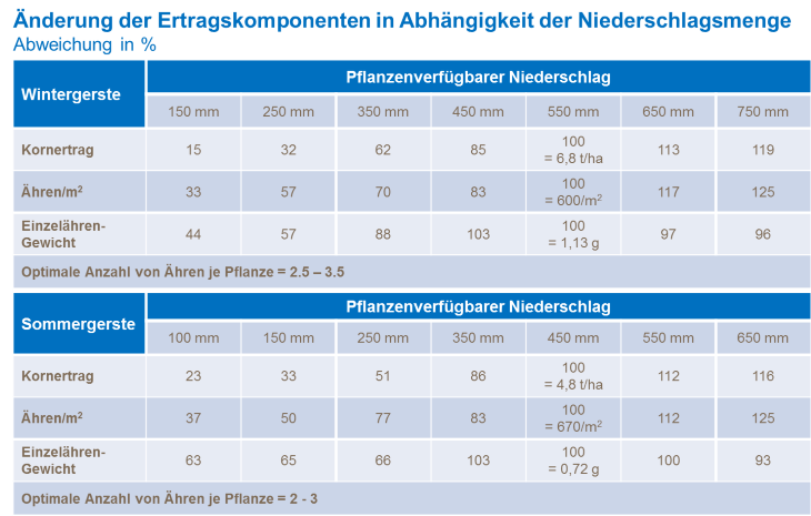 Änderung der Etragskomponenten in Abhängigkeit der Niederschlagsmenge