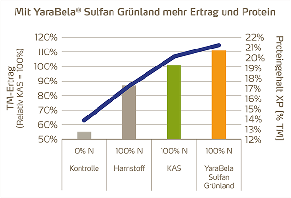 YB Sulfan Gruenland Ertrag und Protein.png