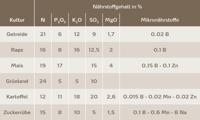 Kulturspezifische YaraMila-Volldünger 