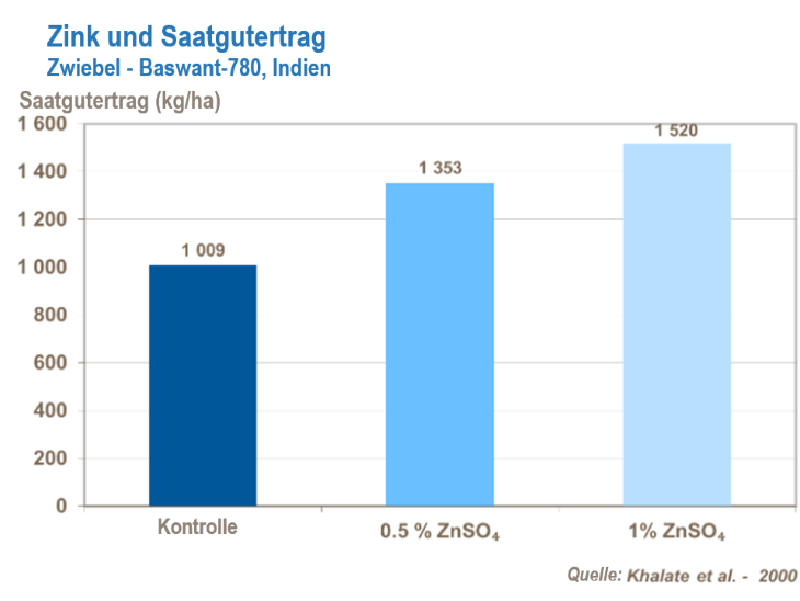 Zink und Saatgutertrag