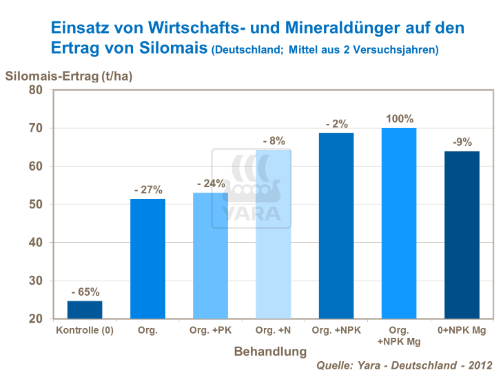 Einsatz von Wirtschafts- und Mineraldünger auf den Ertrag Silomais