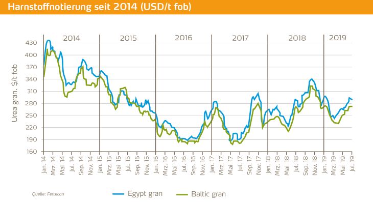 Harnstoffnotierung 730.jpg