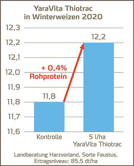 Grafik Blattdüngung aktuell YV Thiotrac Nr 8 2021_450px.png