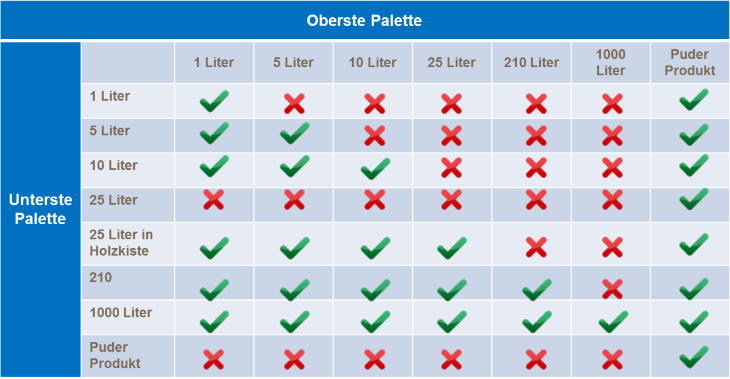 Lagerung von YaraVita Produkten