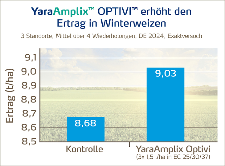 YaraAmplix Optivi erhöht Ertrag bei Winterweizen