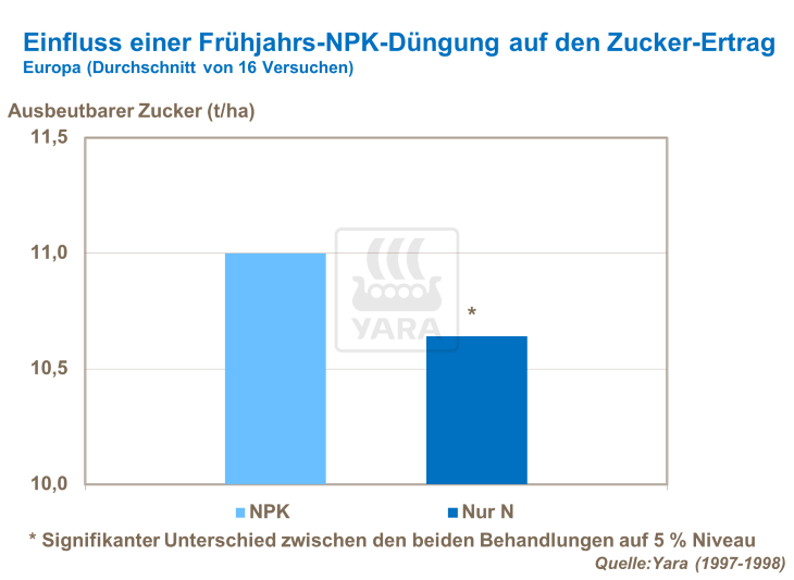 Einfluss einer Frühjahrs-NPK-Düngung auf den Zucker-Ertrag