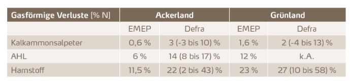 Durchschnittliche Ammoniak-Emissionen pro kg Stickstoff für verschiedene Düngemitteltypen