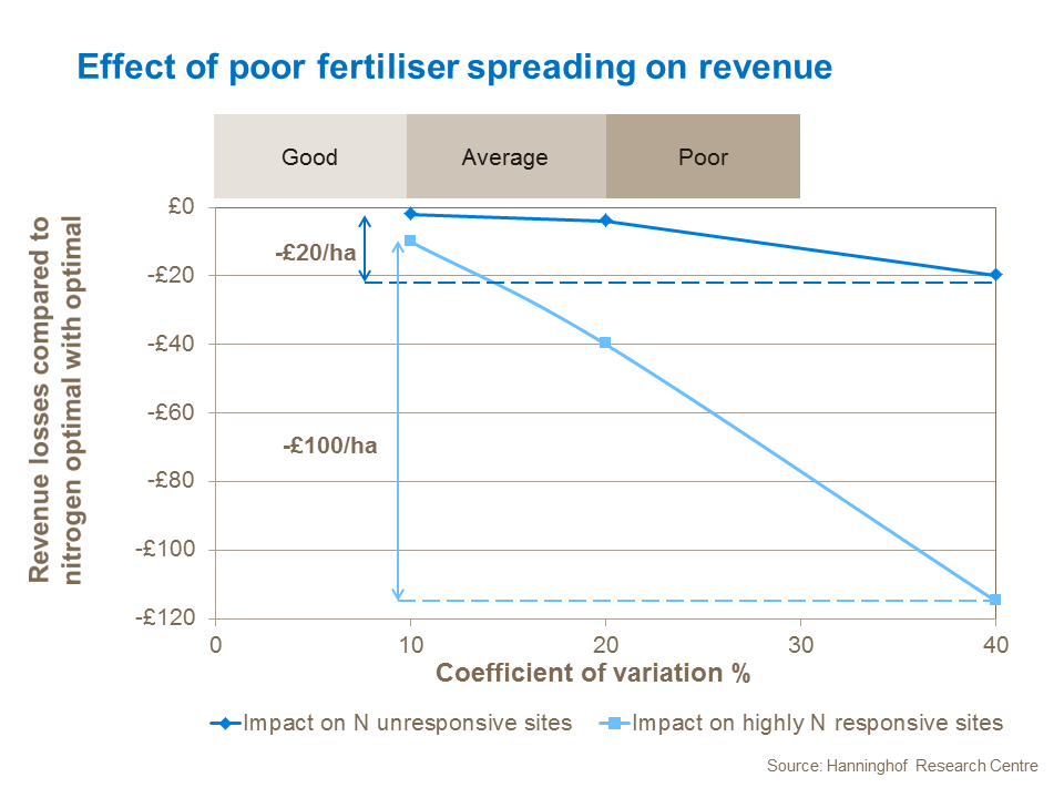 How much can you actually save  on fertiliser spreading accuracy?