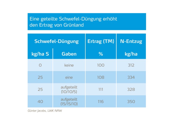 Geteilte Schwefeldüngung erhöht den Grünland-Ertrag
