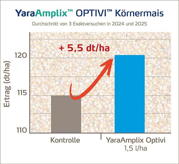 YaraAmplix Optivi Versuch im Mais