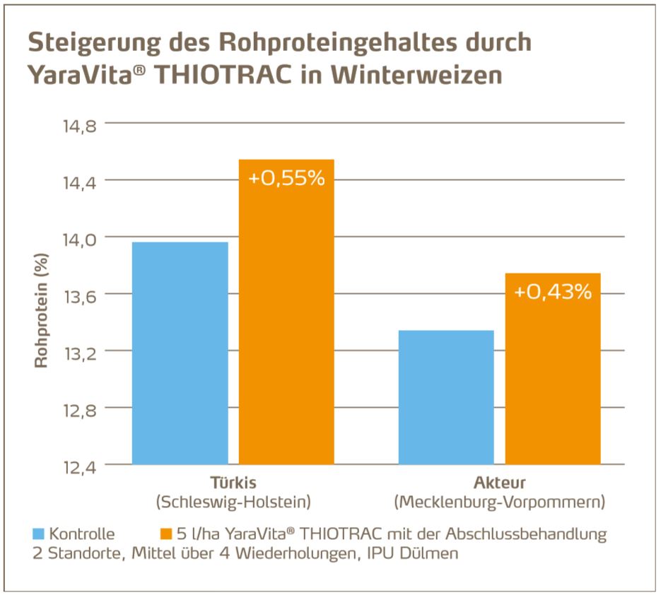 Steigerung Rohproteingehalte.JPG