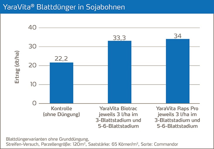 YaraVita Blattdünger in Sojabohnen.jpg