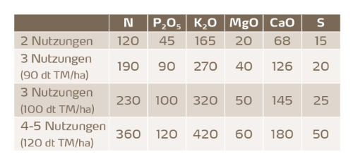 Beispiel für einen mittleren Nährstoffbedarf unter unterschiedlichen Nutzungsintensitäten in Süddeutschland.