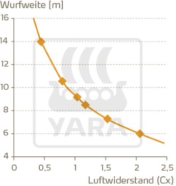 Zusammenhang Wurfweite und Luftwiderstand