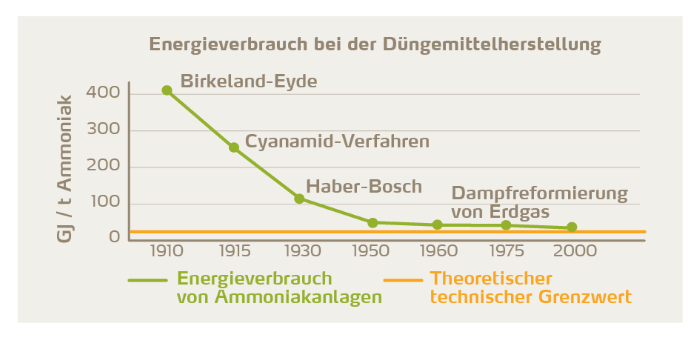 Energieverbrauch bei der Düngemittelherstellung 