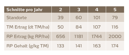 Trockenmasse (TM), Rohprotein (RP) für verschiedene Nutzungsintensitäten in Süddeutschland (Versuche von 2009 bis 2012).