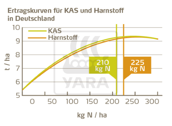 Ertragskurve für KAS und Harnstoff 