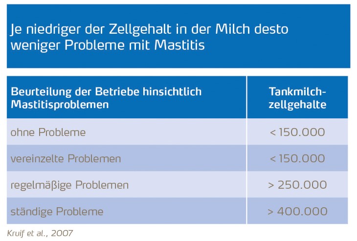 Zellgehalt und Mastitishäufigkeit