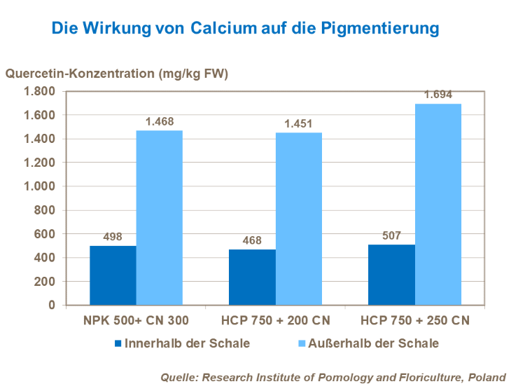 Die Wirkung von Calicum auf die Pigmentierung